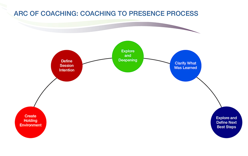 Arc_of_Coaching_Graphic_800px